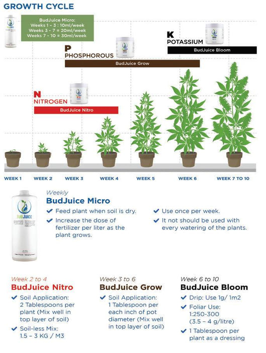Grow Box Combo - Micro(1L) + Nitro + Grow + Bloom Organic Fertilizer
